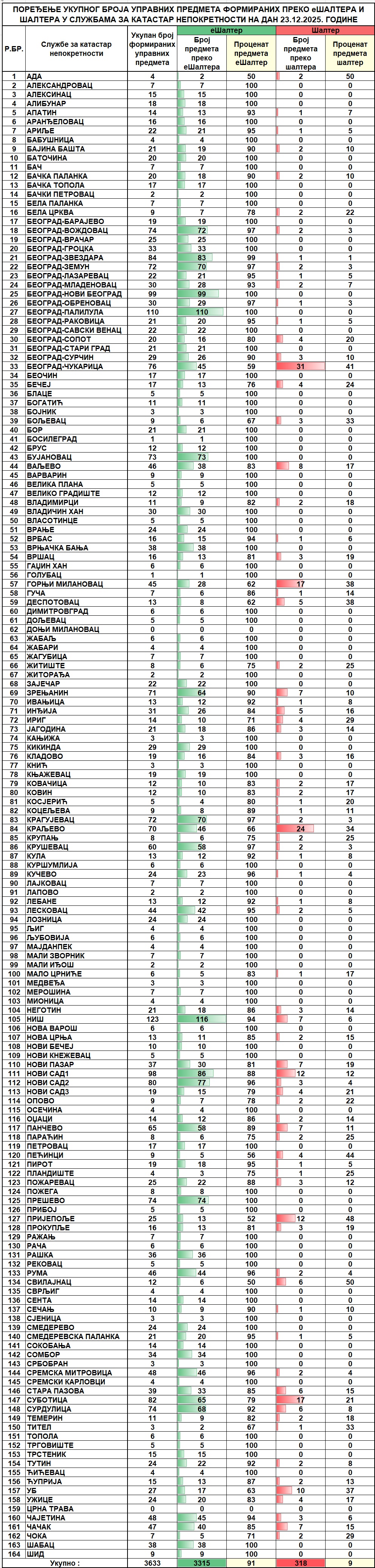 /content/images/stranice/statistika/2025/12/Dnevni izveštaj na dan 23.12.2025.jpg